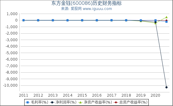 东方金钰(600086)股东权益比率、固定资产比率等历史财务指标图