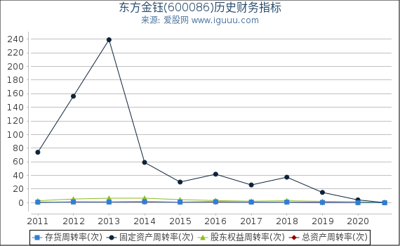 东方金钰(600086)股东权益比率、固定资产比率等历史财务指标图