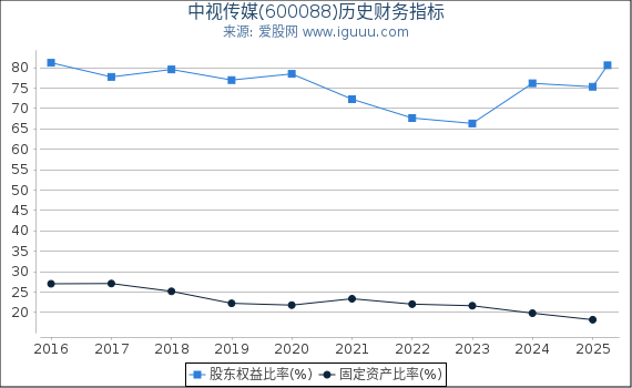 中视传媒(600088)股东权益比率、固定资产比率等历史财务指标图
