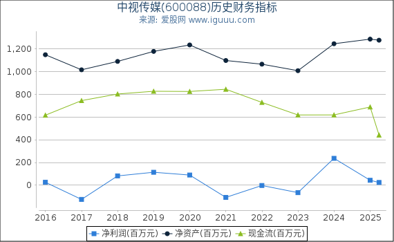 中视传媒(600088)股东权益比率、固定资产比率等历史财务指标图