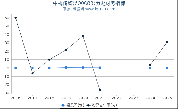 中视传媒(600088)股东权益比率、固定资产比率等历史财务指标图