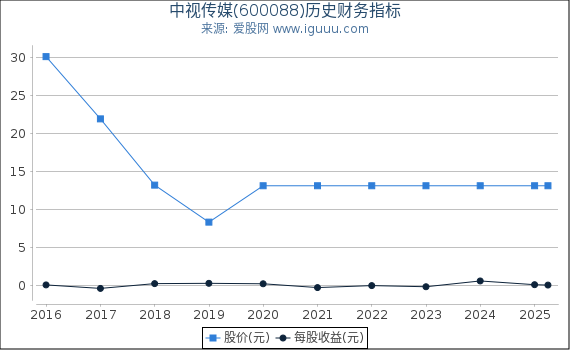 中视传媒(600088)股东权益比率、固定资产比率等历史财务指标图