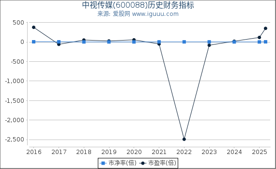 中视传媒(600088)股东权益比率、固定资产比率等历史财务指标图