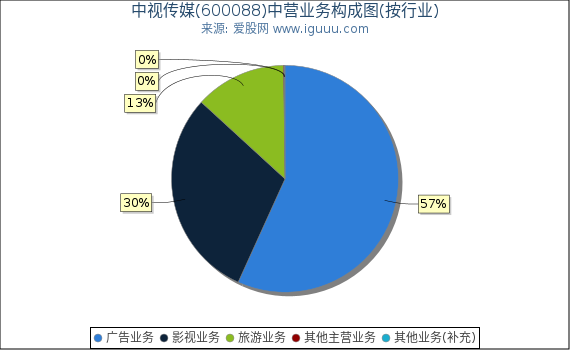 中视传媒(600088)主营业务构成图（按行业）