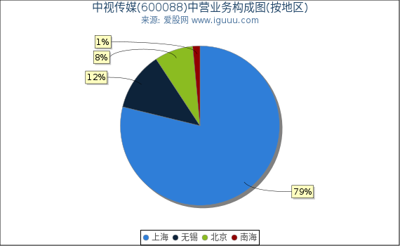 中视传媒(600088)主营业务构成图（按地区）