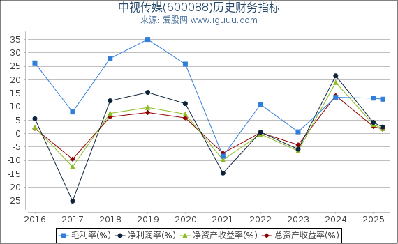 中视传媒(600088)股东权益比率、固定资产比率等历史财务指标图