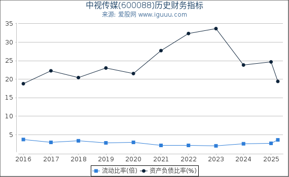 中视传媒(600088)股东权益比率、固定资产比率等历史财务指标图