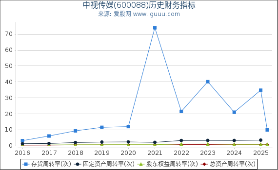 中视传媒(600088)股东权益比率、固定资产比率等历史财务指标图