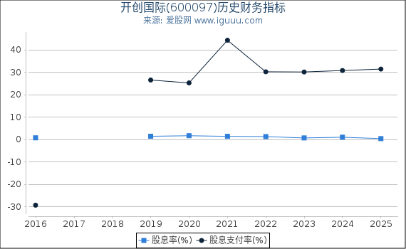开创国际(600097)股东权益比率、固定资产比率等历史财务指标图