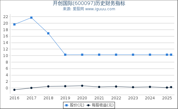 开创国际(600097)股东权益比率、固定资产比率等历史财务指标图