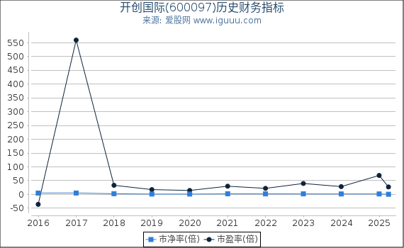 开创国际(600097)股东权益比率、固定资产比率等历史财务指标图