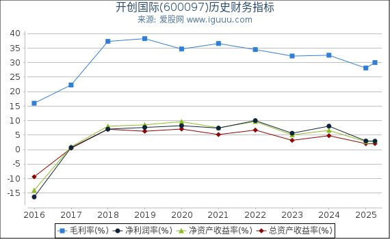 开创国际(600097)股东权益比率、固定资产比率等历史财务指标图