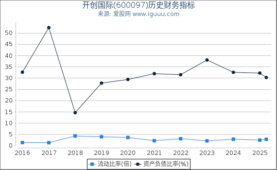 开创国际(600097)股东权益比率、固定资产比率等历史财务指标图