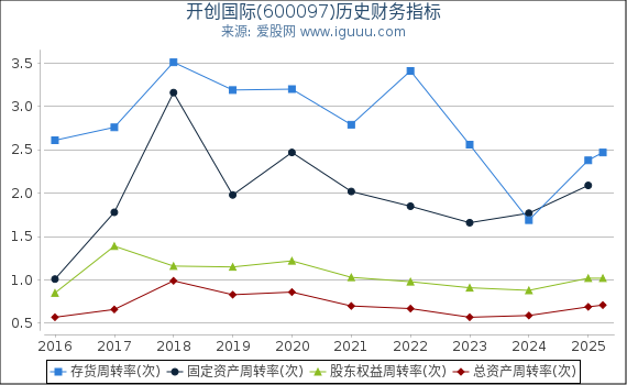 开创国际(600097)股东权益比率、固定资产比率等历史财务指标图
