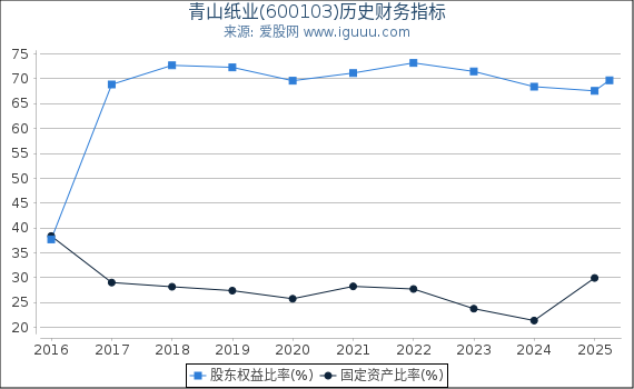 青山纸业(600103)股东权益比率、固定资产比率等历史财务指标图