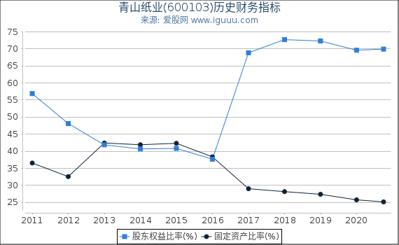 青山纸业(600103)股东权益比率、固定资产比率等历史财务指标图