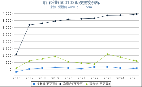青山纸业(600103)股东权益比率、固定资产比率等历史财务指标图