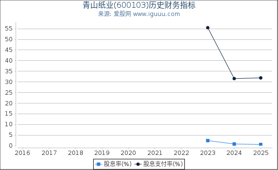 青山纸业(600103)股东权益比率、固定资产比率等历史财务指标图
