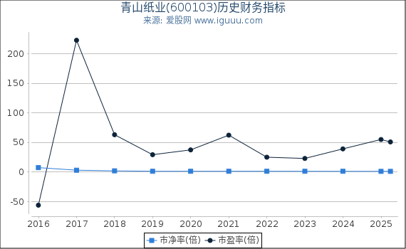 青山纸业(600103)股东权益比率、固定资产比率等历史财务指标图