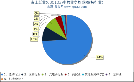 青山纸业(600103)主营业务构成图（按行业）