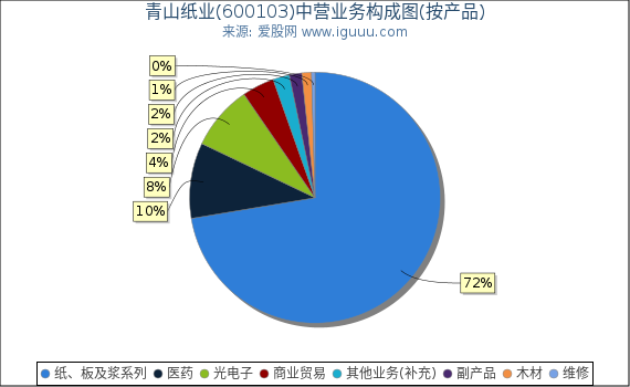 青山纸业(600103)主营业务构成图（按产品）