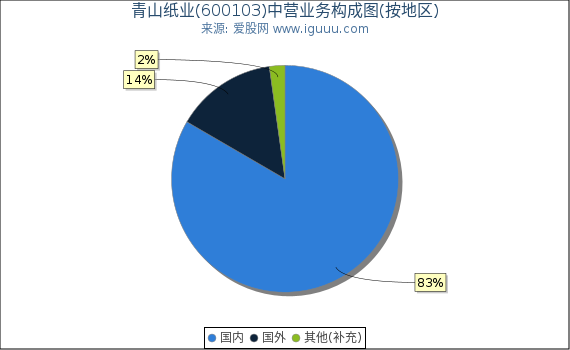 青山纸业(600103)主营业务构成图（按地区）