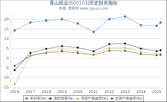 青山纸业(600103)股东权益比率、固定资产比率等历史财务指标图