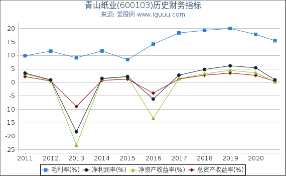 青山纸业(600103)股东权益比率、固定资产比率等历史财务指标图