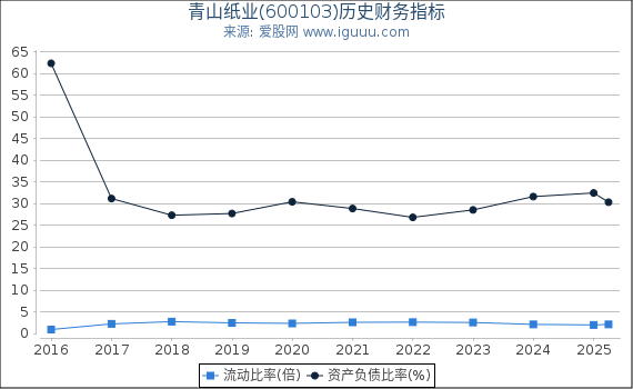 青山纸业(600103)股东权益比率、固定资产比率等历史财务指标图