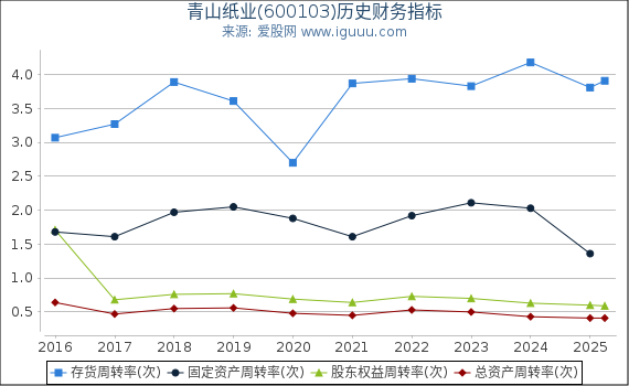 青山纸业(600103)股东权益比率、固定资产比率等历史财务指标图