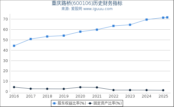 重庆路桥(600106)股东权益比率、固定资产比率等历史财务指标图