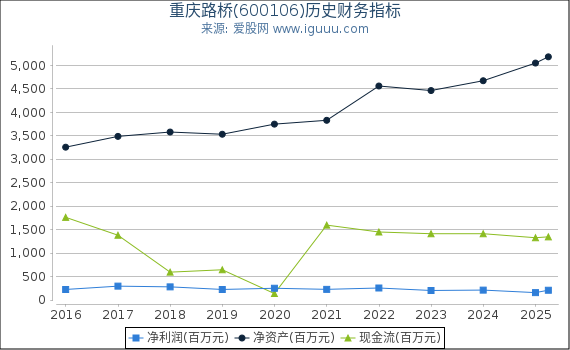 重庆路桥(600106)股东权益比率、固定资产比率等历史财务指标图
