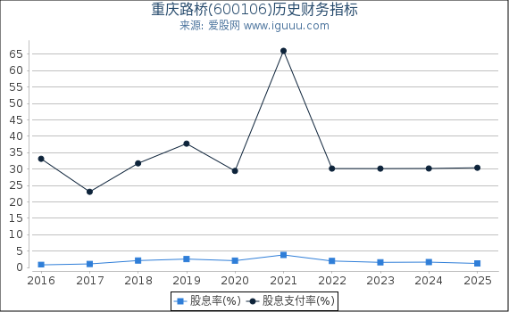 重庆路桥(600106)股东权益比率、固定资产比率等历史财务指标图