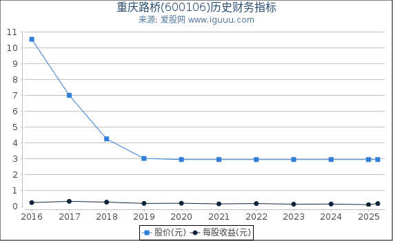 重庆路桥(600106)股东权益比率、固定资产比率等历史财务指标图