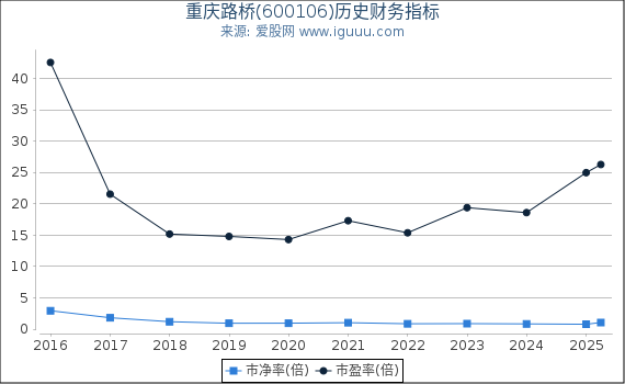 重庆路桥(600106)股东权益比率、固定资产比率等历史财务指标图