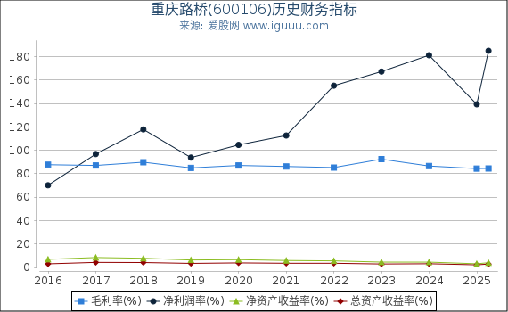 重庆路桥(600106)股东权益比率、固定资产比率等历史财务指标图