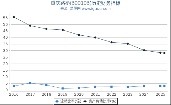 重庆路桥(600106)股东权益比率、固定资产比率等历史财务指标图