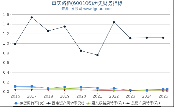 重庆路桥(600106)股东权益比率、固定资产比率等历史财务指标图
