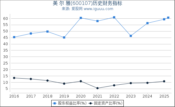 美 尔 雅(600107)股东权益比率、固定资产比率等历史财务指标图