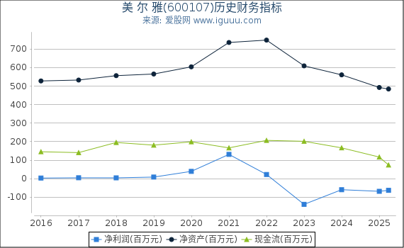 美 尔 雅(600107)股东权益比率、固定资产比率等历史财务指标图