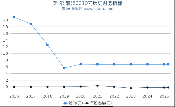 美 尔 雅(600107)股东权益比率、固定资产比率等历史财务指标图