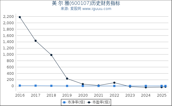 美 尔 雅(600107)股东权益比率、固定资产比率等历史财务指标图
