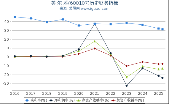 美 尔 雅(600107)股东权益比率、固定资产比率等历史财务指标图