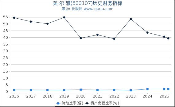美 尔 雅(600107)股东权益比率、固定资产比率等历史财务指标图