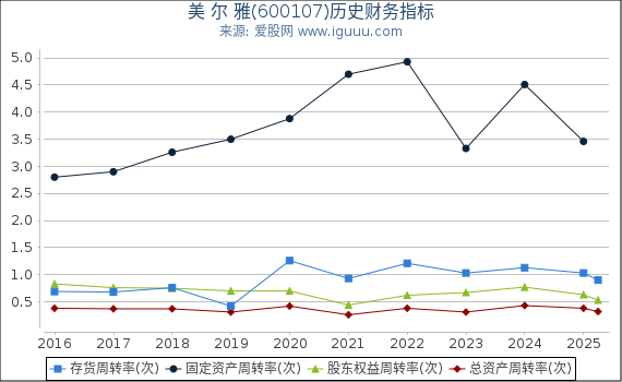 美 尔 雅(600107)股东权益比率、固定资产比率等历史财务指标图
