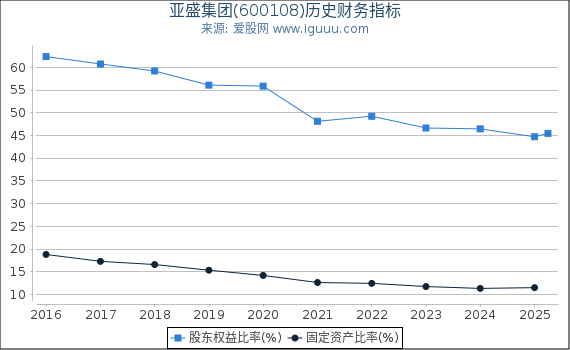 亚盛集团(600108)股东权益比率、固定资产比率等历史财务指标图