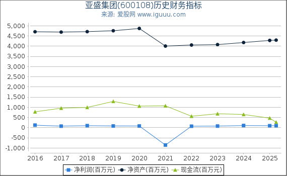 亚盛集团(600108)股东权益比率、固定资产比率等历史财务指标图