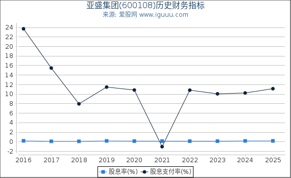 亚盛集团(600108)股东权益比率、固定资产比率等历史财务指标图