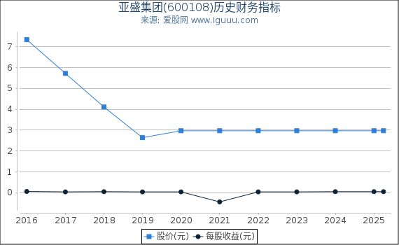 亚盛集团(600108)股东权益比率、固定资产比率等历史财务指标图
