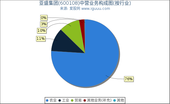 亚盛集团(600108)主营业务构成图（按行业）